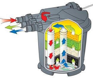 Pond One Claritec 3000UV Pressure Filter - Mega Pet Store