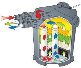 Pond One Claritec 5000UV Pressure Filter - Mega Pet Store